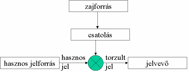 Analóg kimeneti jelek A technológiai folyamatba beépített analóg működésű beavatkozó szerveket és berendezéseket vezérlik. Lehet: Egyenáram.