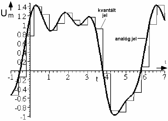 24. ábra Analóg jel kvantálása A mintavételezés következtében előforduló jeltorzulások Aliasing zaj : a zavarok egyik legkellemetlenebb és gyakran csak nehezen elkerülhető oka a mintavételi tétel