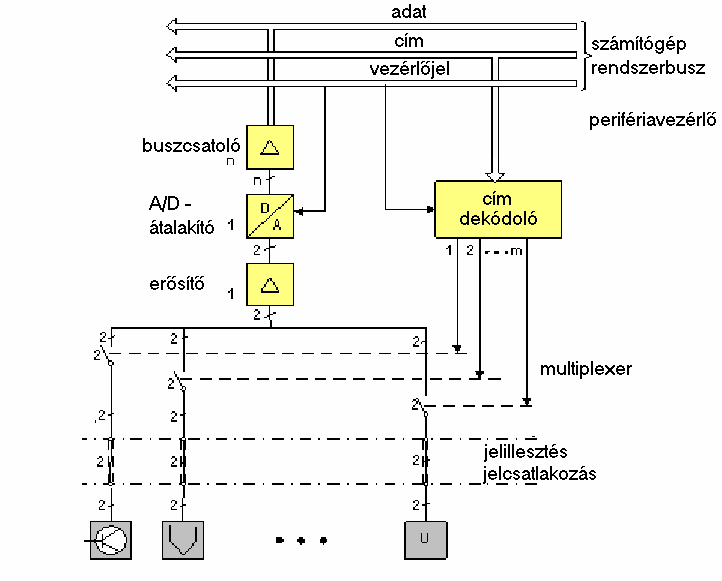 Az analóg bemeneti periféria részei 25.