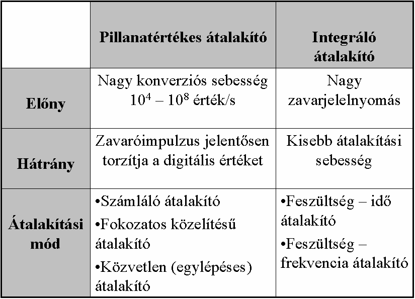 ezen csoportjában az analóg jelfüggvény diszkrét időpontokban meghatározott,