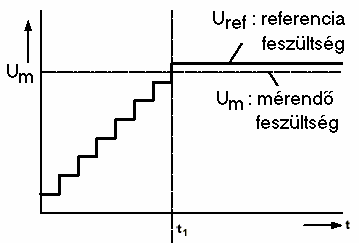 ábra A konverzió menete számláló elven működő A/D átalakítóban Az órajelgenerátor állandó időközönként impulzusokat szolgáltat, amelyek egy bináris számlálóba jutnak.