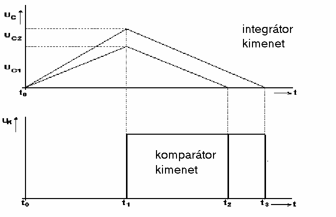 4. ábra A kettős integráló A/Dátalakító jellemző feszülségjelei U t t 2 m = U N = f 0 N = f 2 0 ref t t 2 U m = U ref N N 2 Többcsatornás jelátalakítás Ha több, önálló jelvezetéken érkező jelfolyamot