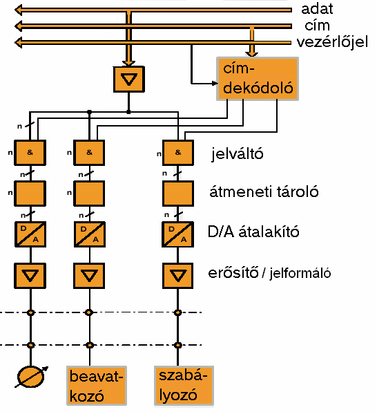 Analóg kimeneti periféria Az analóg kimeneti periféria feladata a számítógépből jövő digitális, időben diszkrét jelet folyamatos (egyenfeszültség vagy egyenáram) jellé alakítani.