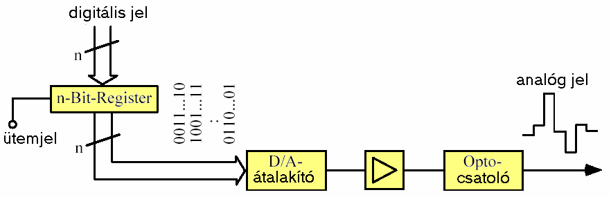 43. ábra Analóg kimenet funkcionális felépítése A feszültség-kimenetű digitális-analóg átalakítók általában lassúbb működésűek, mint az áramforrással megvalósított változatok.