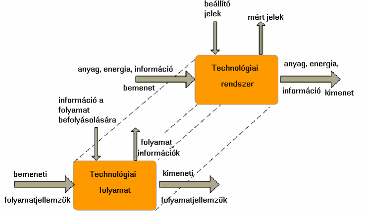 Számítógépes folyamatirányító rendszerek Az irányított folyamat A technológiai rendszer olyan berendezések összessége, amely alapanyagok, segédanyagok és energia felhasználásával termékek és