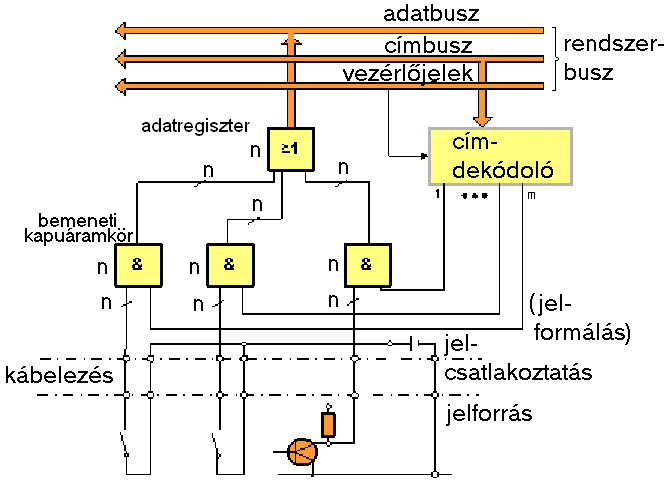 Digitális bemenetek A digitális jeleket, akár független bitek, akár összefüggő bitcsoportok, a számítógép a bemeneti perifériában a szóhosszúságától függő regiszterekbe gyűjti össze, a jelek