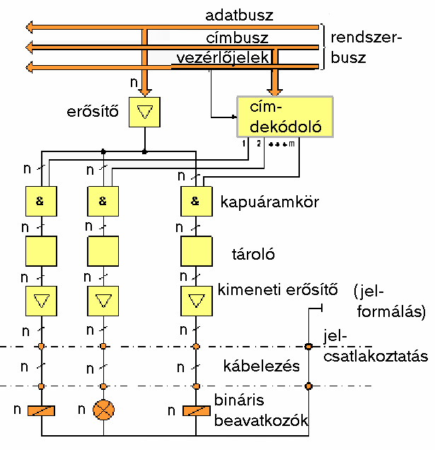 48. ábra Digitális kimeneti periféria Jelformálás A jelformáló áramkört az előállítandó digitális jel típusa, jelszintje, teljesítményszintje, a periféria és a felhasználói berendezés közötti