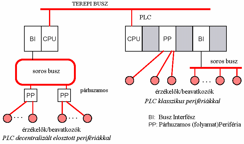 58. ábra érzékelők/beavatkozók csatlakoztatása az irányítási szintre Az AS-Interface (Actuator Sensor Interface: ASI) Az AS-Interface -t 990-ben fejlesztették ki, és eredetileg olyan terepi