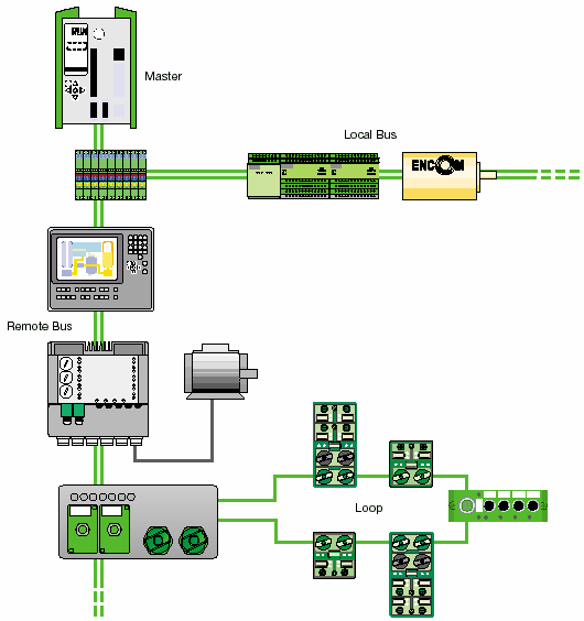 65. ábra Az INTERBUS hálózat elemei Forrás: INTERBUS Basics Adatátvitel A TDMA (Time Division Multiple Access) buszhozzáférési eljárás