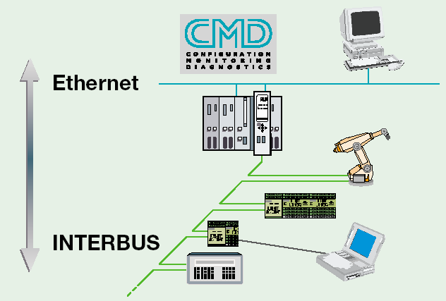 Az alábbi ábrán a PLC Ethernet hálózaton kapcsolódik a mérnöki munkaállomásra, míg a terepi eszközöket,