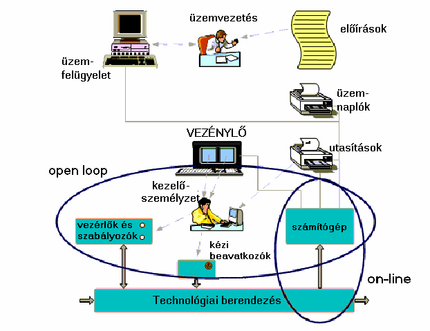 4. ábra On-line nyílt láncú