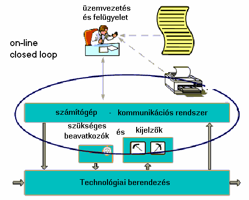 5. ábra On-line zárt láncú