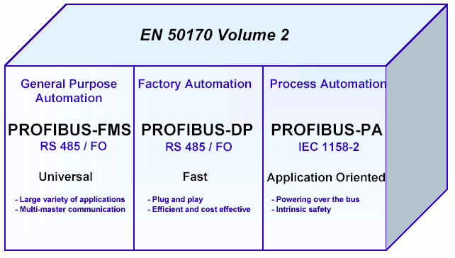 A PROFIBUS harmadik verziója a PROFIBUS-PA, folyamatszabályozási célokra használható.