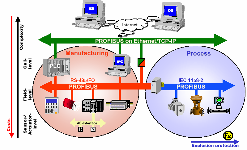 72. ábra Forrás: A PROFIBUS fejlesztések célja (IEC658-2) A jelenlegi technikai fejlesztés céljául tűzték ki, hogy a