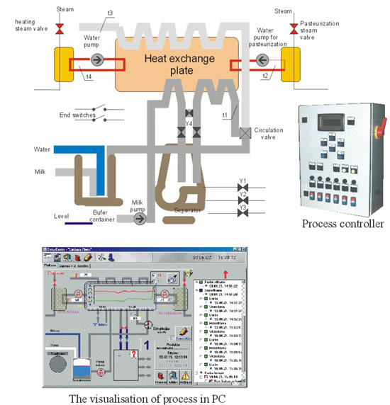 82. ábra Technológiai folyamatábra és folyamatmegjelenítés. Forrás: http://home.inet.lv/btc/ae2b.