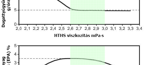 Motorolajok nyírásstabilitása Kenőanyagok súrlódás-módosító hatása