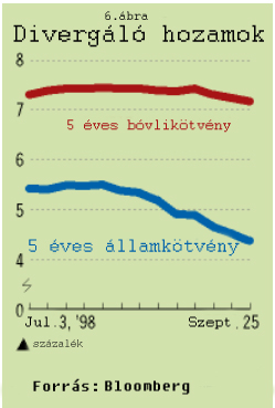 A Long-Term számára az volt a legborzasztóbb, hogy a kamatlábak minden piacon, ahol kereskedett, az ellenkező irányba futottak, mint ahogy a modelljeik jósolták. Ez látható a 6. ábrán is.