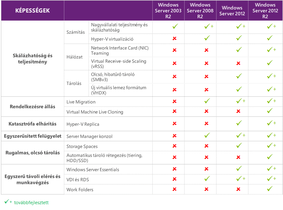 Windows szerver evolúció (a teljesség igénye nélkül) A saját környezetben működő privát felhő megoldás alapja a Microsoft System Center 2012 R2 család.