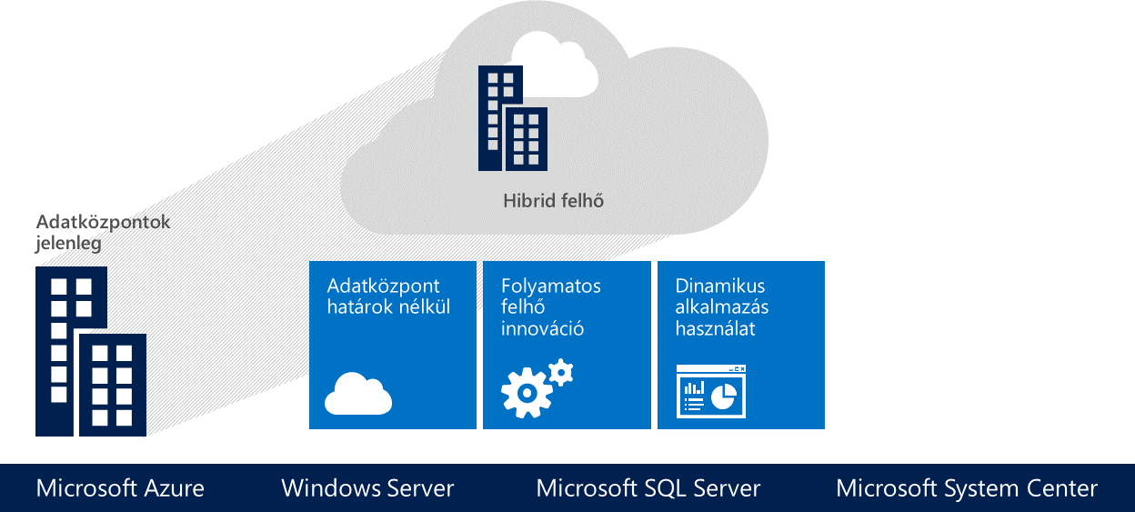 Költözés a Microsoft adatközpontjaiba A Microsoft szerverek százezreit üzemelteti saját adatközpontjaiban, és ezek elérhető kapacitását bocsátja ügyfelei és partnerei rendelkezésére a különböző