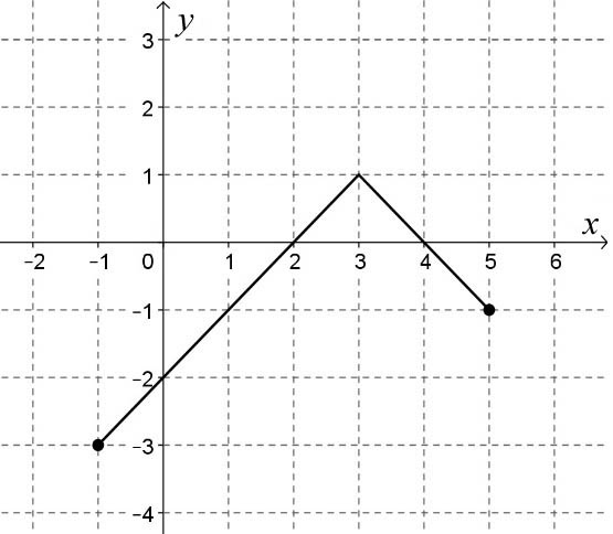 8. Az ábrán a [ 1; 5] intervallumon értelmezett függvény grafikonja látható. Válassza ki a felsoroltakból a függvény hozzárendelési szabályát!