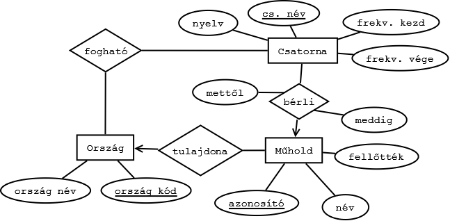 2. Relációséma készítése E-K diagramból 2.9.