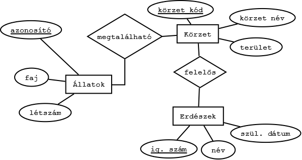 alábbi E-K modellből! 2.10.