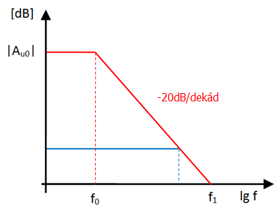 Egy kompenzált műveleti erősítő nyílthurkú feszültségerősítése A u0 = 110 db, a nyílthurkú feszültségerősítés határfrekvenciája f 0 = 12 Hz.