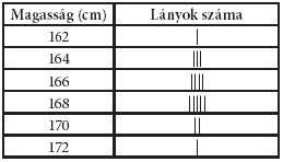 B) Mennyi idő elteltével lesz az y értéke pontosan 100? Úgy dolgozz, hogy számításaid nyomon követhetők legyenek! Felelet: perc 18.