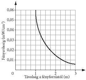 33. feladat Az alábbi grafikon a fény erősségének (intenzitásának) változását mutatja a fényforrástól való távolodás függvényében.