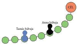 A: Annának, mert neki kisebb számot kell dobnia. B: Tamásnak, mert neki kell nagyobb számot dobnia. C: Annának, mert a 4-et többféleképpen lehet dobni két dobókockával, mint a 7-et.