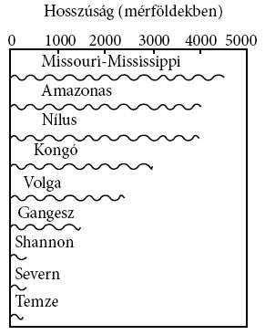 A következő ábráról különböző folyók hosszai olvashatók le. A) Körülbelül mekkora a leghosszabb folyó? A: Kb. 6300 km hosszú B: Kb. 7300 km hosszú C: Kb.