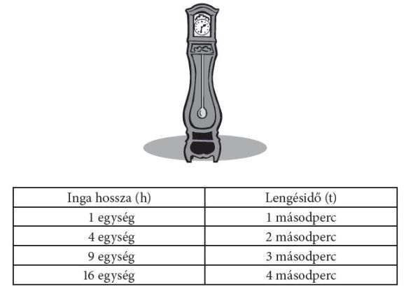 49. feladat Galilei felfedezte az összefüggést az ingaóra ingájának lengésideje és az inga