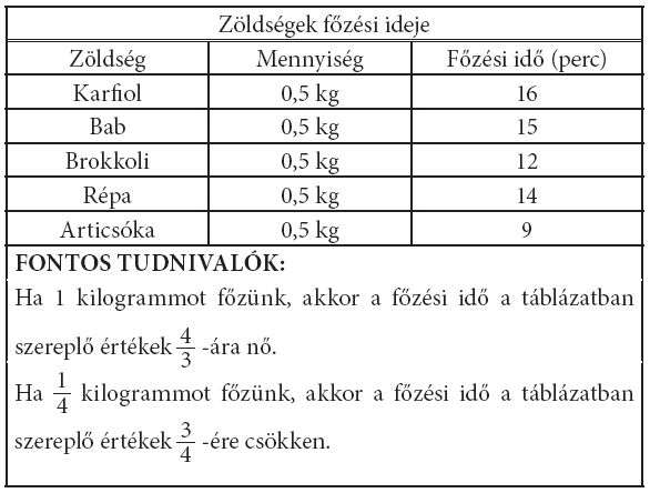 67. feladat Ildikó vásárolt egy mikrohullámú sütőt. Az alábbi táblázat a használati útmutató része. A TÁBLÁZAT és a FONTOS TUDNIVALÓK alapján válaszolj a kérdésekre!