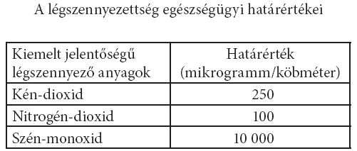 Amikor egy gáz mennyisége tartósan meghaladja a levegőben az egészségügyi határértéket, akkor a levegő belégzése károsíthatja egészségünket.