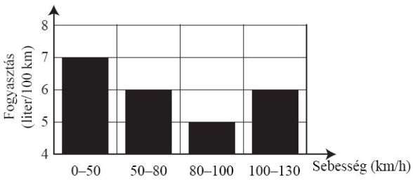 feladat A grafikonon egy autó fogyasztása látható négy sebességtartományban.