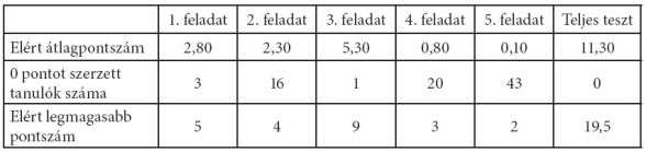 A gyógyszer adagolását követően a tudós azt tapasztalta, hogy az antitestek száma naponta kb. 40-nel gyarapodott az egységnyi vérmintában, ahogy az alábbi táblázatban látható.