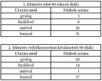 10. feladat Gábor két különböző felmérést végzett el, hogy megtudja, milyen arányban veszik igénybe diáktársai a különböző járműveket iskolába utazásuk során. Az 1. felmérést reggel 7.