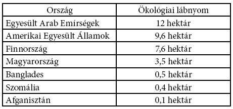 A kártyavár szintjeinek száma A legalsó sorban lévő (fekvő) kártyalapok száma A kártyavár építéséhez felhasznált kártyalapok száma összesen 1 szintes kártyavár 1 3 2 szintes kártyavár 3 szintes