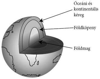 az óceáni kéreg aránya 0,1% a kontinentális kéreg aránya 0,4% Számítsd ki, mekkora a földköpeny tömege! Úgy dolgozz, hogy számításaid nyomon követhetők legyenek! 10 24 kg. 109.