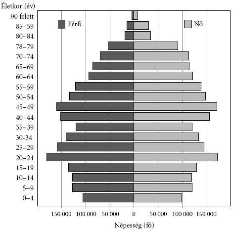 120. feladat A következő ábra egy város lakosságának korbeli és nembeli eloszlását mutatja 2005-ben. Döntsd el, megállapíthatók-e vagy sem a következő adatok az ábra alapján! Megállapítható-e, hogy.