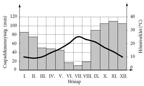 A diagram alapján állapítsd meg, melyik az egyetlen HAMIS állítás az alábbiak közül! A: A mediterrán éghajlaton a csapadék nagyobb része az év második felében hullik.