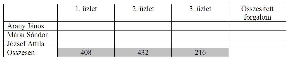 b) Készítsen olyan oszlopdiagramot a táblázat alapján, amely a vizsgált időszakban szerzők szerinti összesített forgalmat szemlélteti!