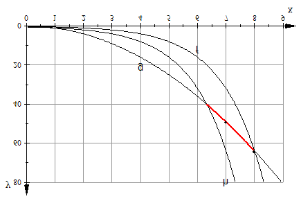 A második ábrán megtekinthetőek az y = [log 2 x] és az y =