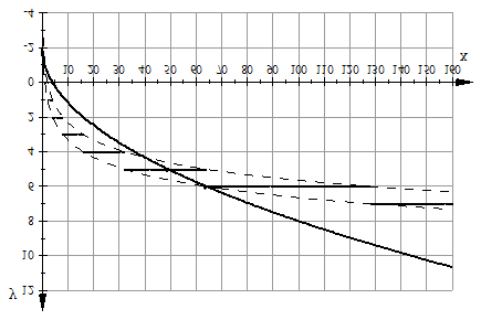 harmadik ábrán ugyanazoknak az y = [log 2 x] és y = x 2