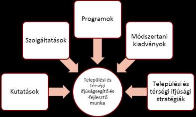 Legfőbb céljuk, hogy Zalaszentgróton és a térségében található 23 településen erősödjön meg és fenntartható módon legyen jelen a tudatos, stratégiára épülő, a gyerekeket és fiatalokat a tervezésbe, a