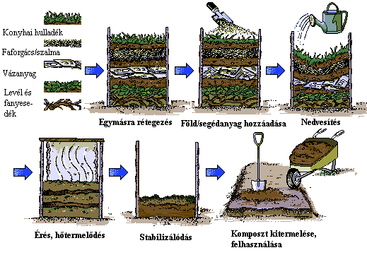 Az állati eredető hulladékot (vér, toll, bél, mirigyek, padozatra esett hús) veszélyes hulladékként külön győjtsük, majd szállítsuk, vagy szállíttassuk el ártalmatlanító helyre.