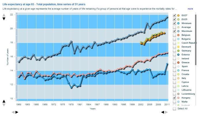 várható életéveinek száma a magyar és az uniós átlag érték vonatkozásában jelentős eltérést mutat.