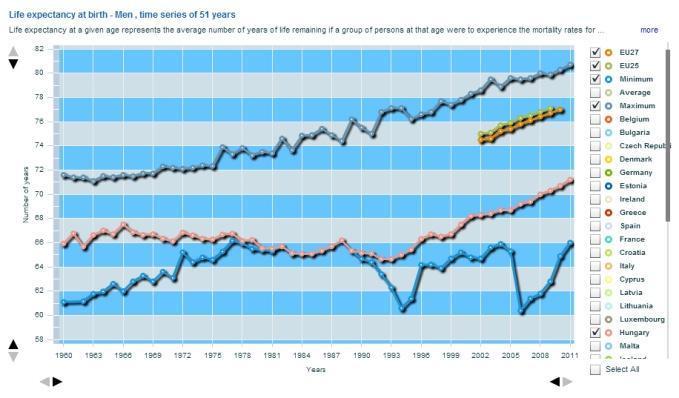 várható életévek Férfiak, 65 év felett várható életévek Forrás: http://ec.europa.eu/health/indicators/echi/ 2.