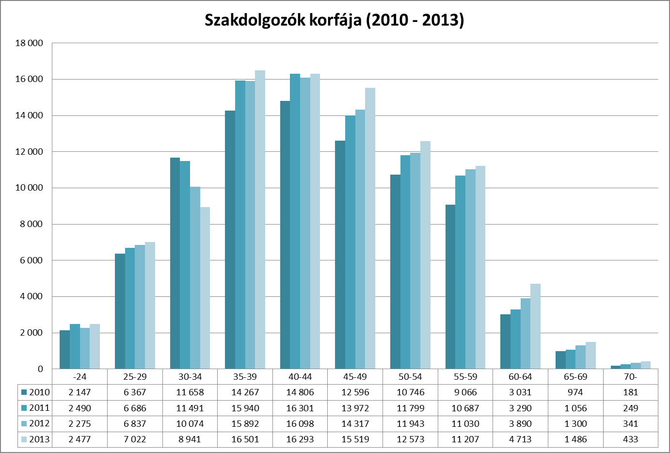 Érvényes működési nyilvántartással rendelkező egészségügyi szakdolgozók korfája Forrás: EEKH A külföldi munkavállalási tendencia viszont elsősorban a fiatalabb (35 év alatti, valamint 35-44 éves)