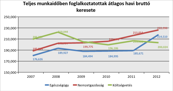 A Teljes munkaidőben foglalkoztatottak átlagos havi bruttó keresete 2007 és 2012 között (kereset/fő/év) Forrás: OSAP 1626 Bérstatisztika Az egészségügyi szolgáltatók kiadásainak jelentős részét